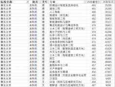 选择汗青学、化学、地等考研率高的专业